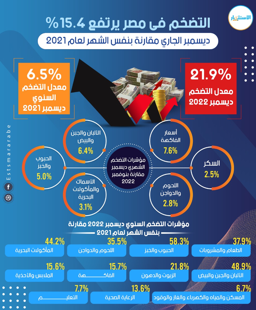 إنفوجرافيك||مؤشرات التضخم فى مصر خلال ديسمبر 2022
