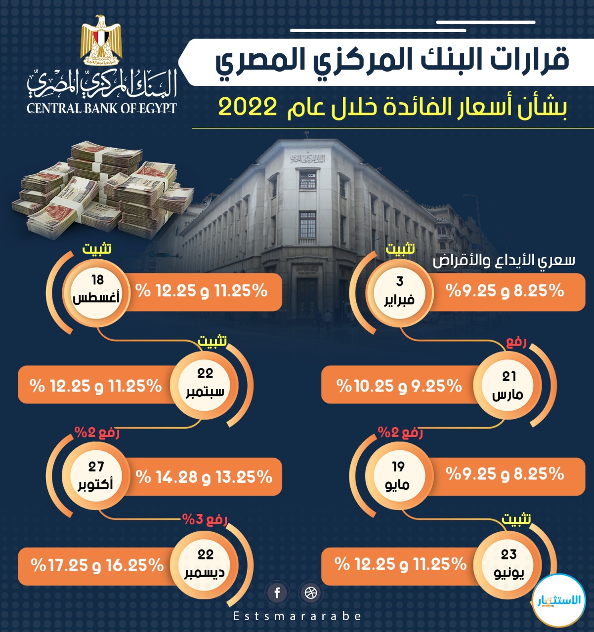 إنفوجرافيك|| مسح شامل لقرارات لجنة السياسة النقدية بالمركزي المصري خلال 2022