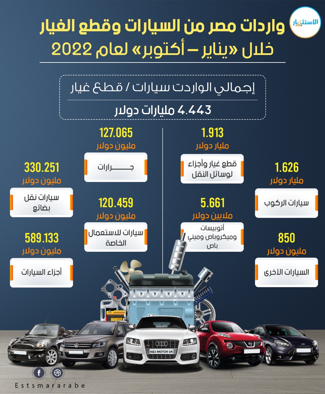 إنفوجرافيك|| واردات مصر من السيارات وقطع الغيار خلال «يناير-أكتوبر» لعام 2022