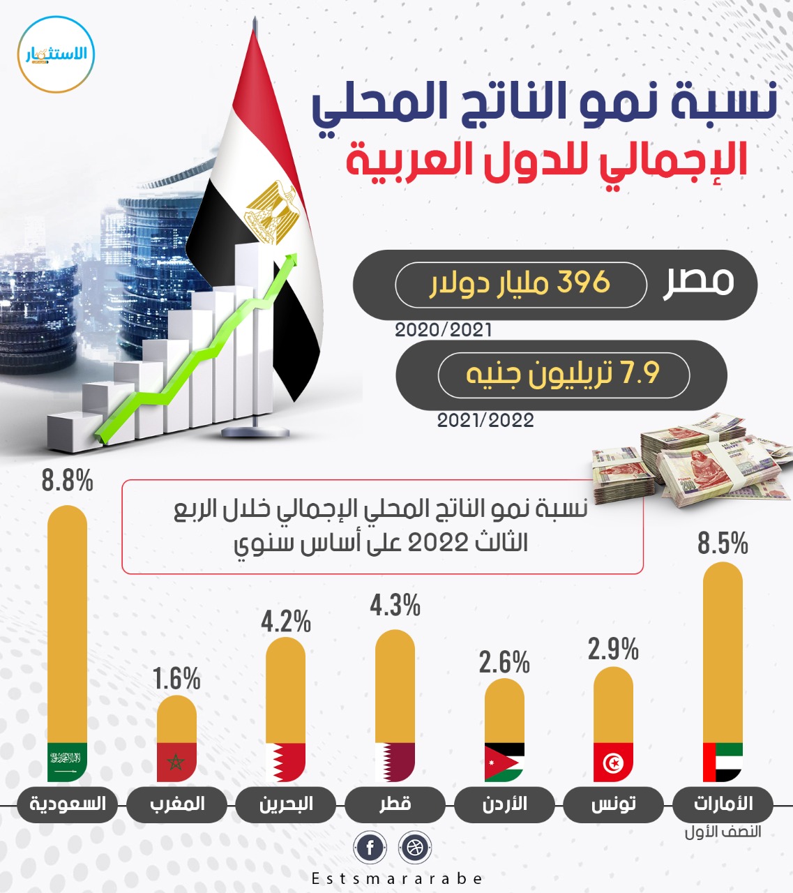 إنفوجرافيك|| تفاصيل نمو الناتج المحلي للدول العربية