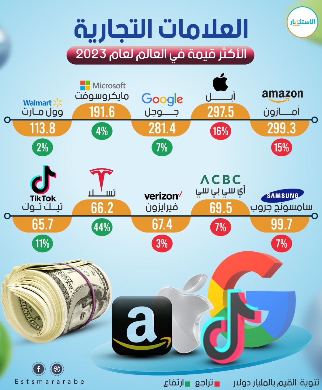 إنفوجرافيك || العلامات التجارية الأكثر قيمة في العالم لعام 2023