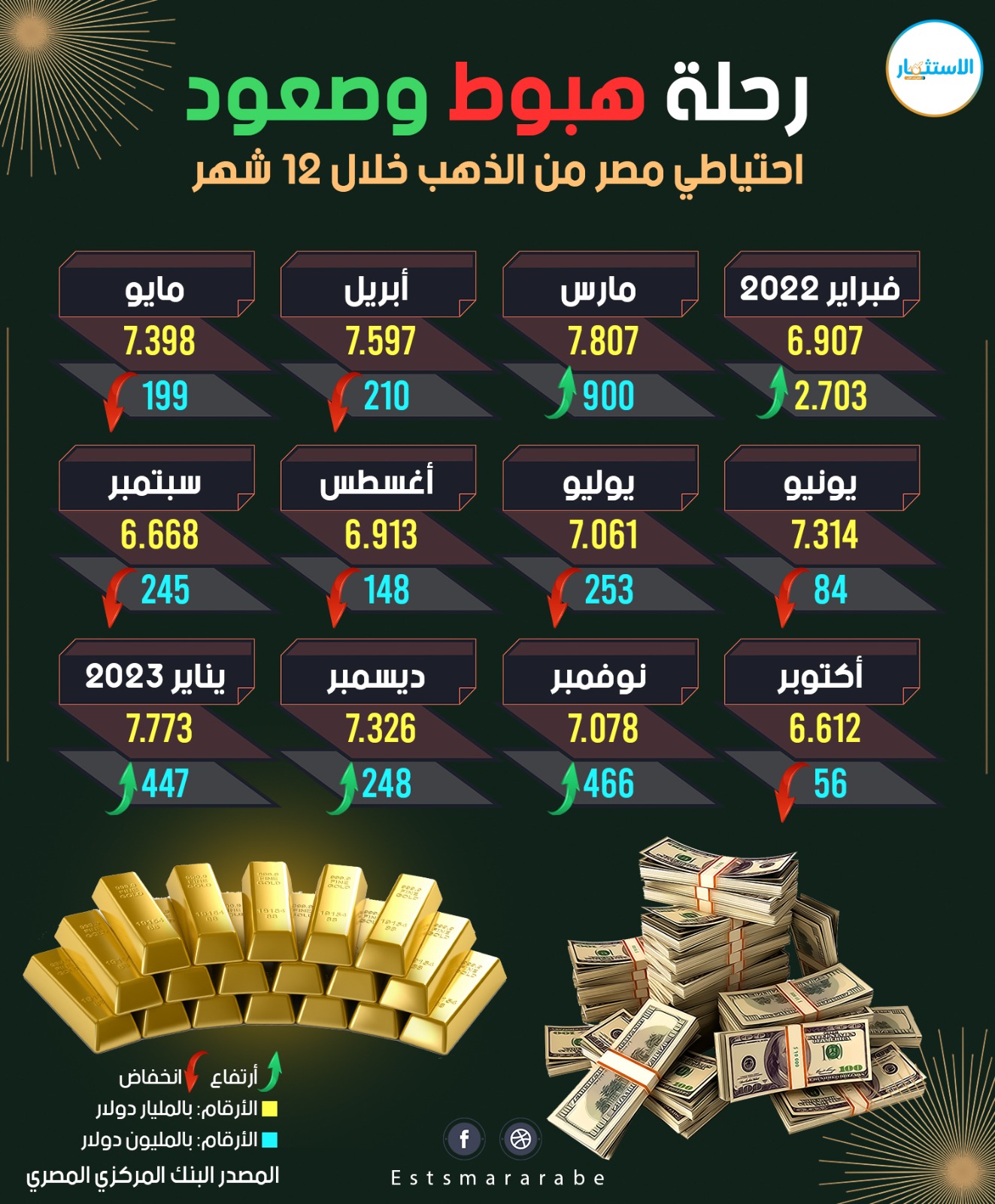 إنفوجرافيك|| رحلة هبوط وصعود إحتياطي مصر من الذهب خلال 12 شهر