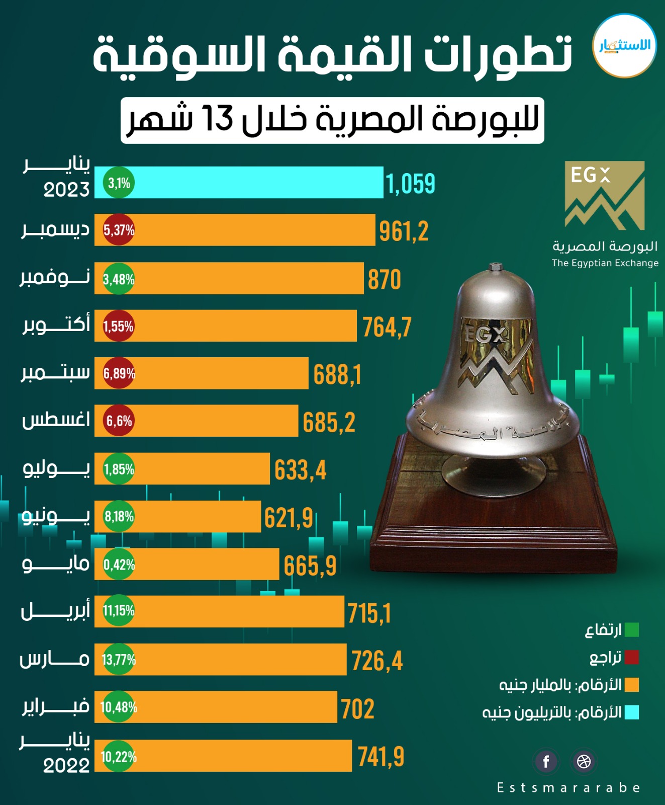 إنفوجرافيك|| تطورات القيمة السوقية للبورصة المصرية خلال 13 شهر