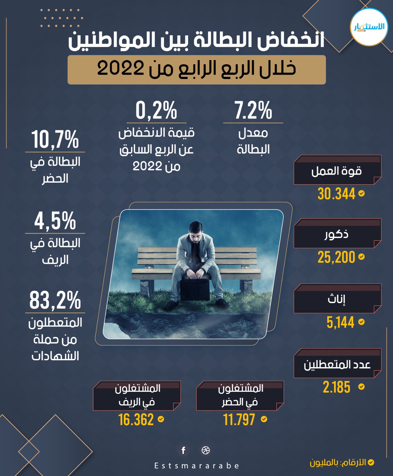 إنفوجرافيك|| تفاصيل معدلات البطالة في مصر خلال الربع الأخير لعام 2022
