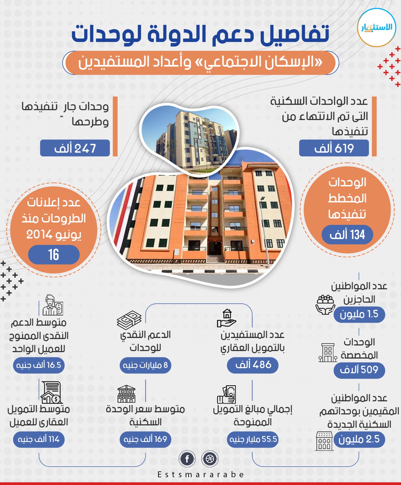 إنفوجرافيك|| تفاصيل دعم الدولة لوحدات «الإسكان الإجتماعي» وأعداد المستفيدين