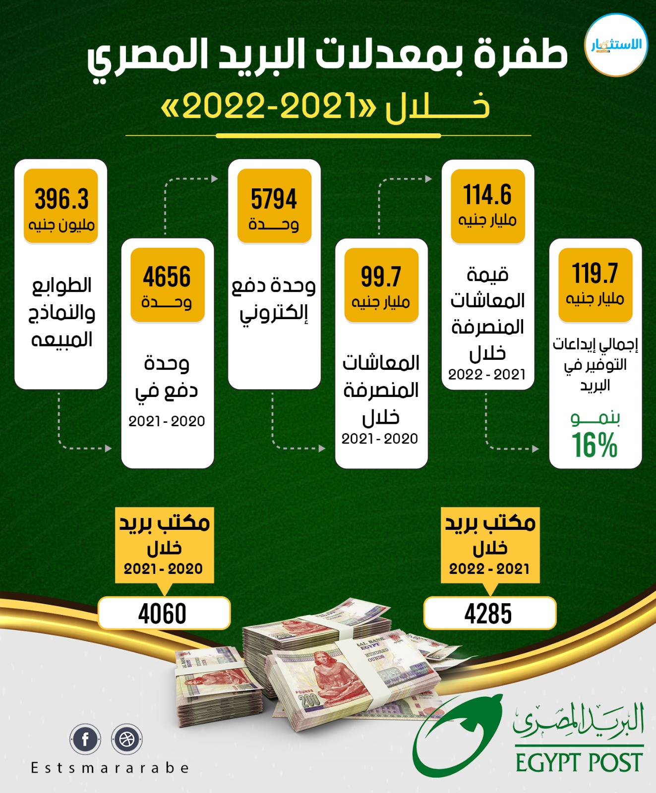 إنفوجرافيك|| طفرة بمعدلات البريد المصري خلال 2021-2022