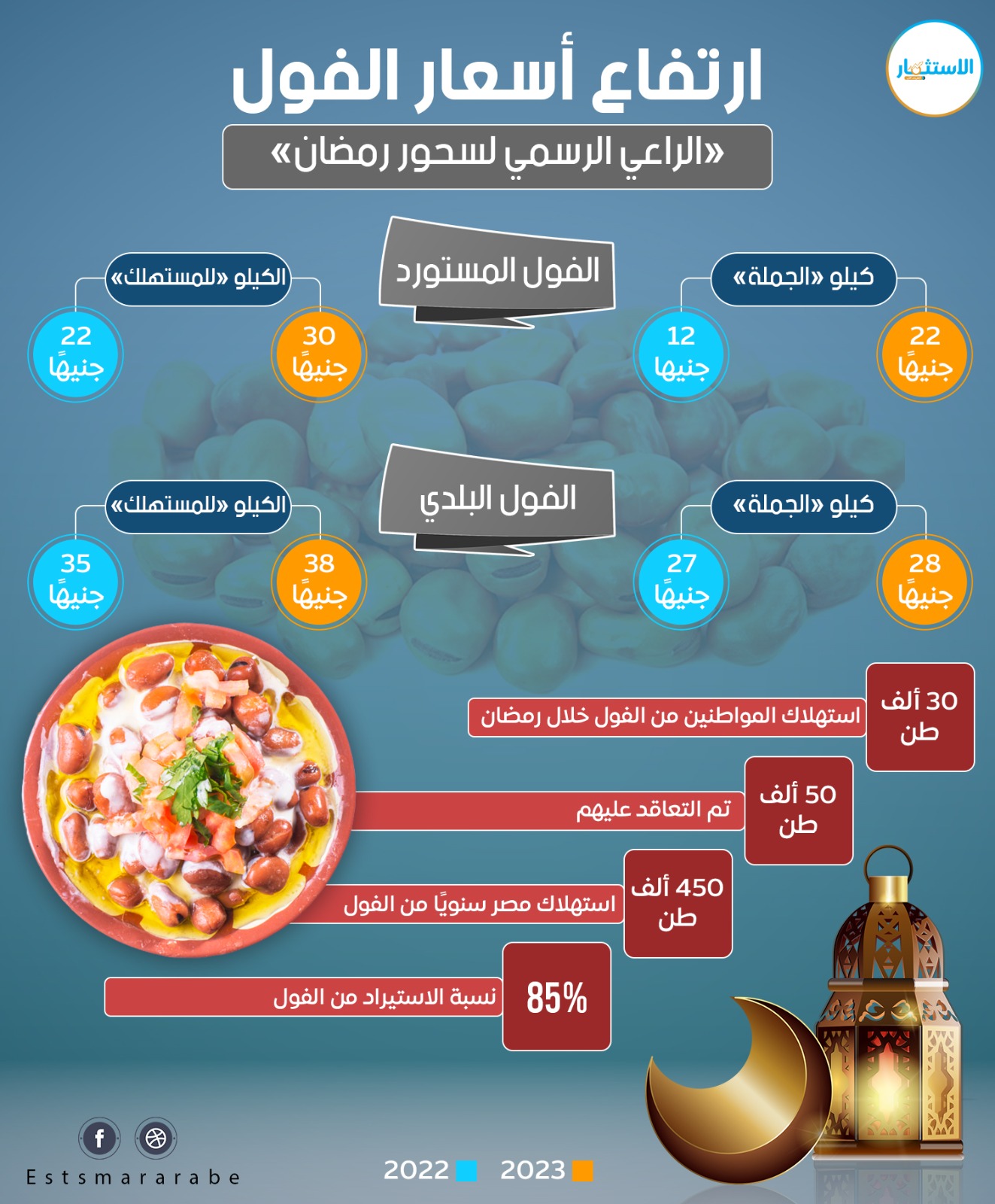 إنفوجرافيك|| كم يستهلك المصريون من الفول خلال شهر رمضان؟