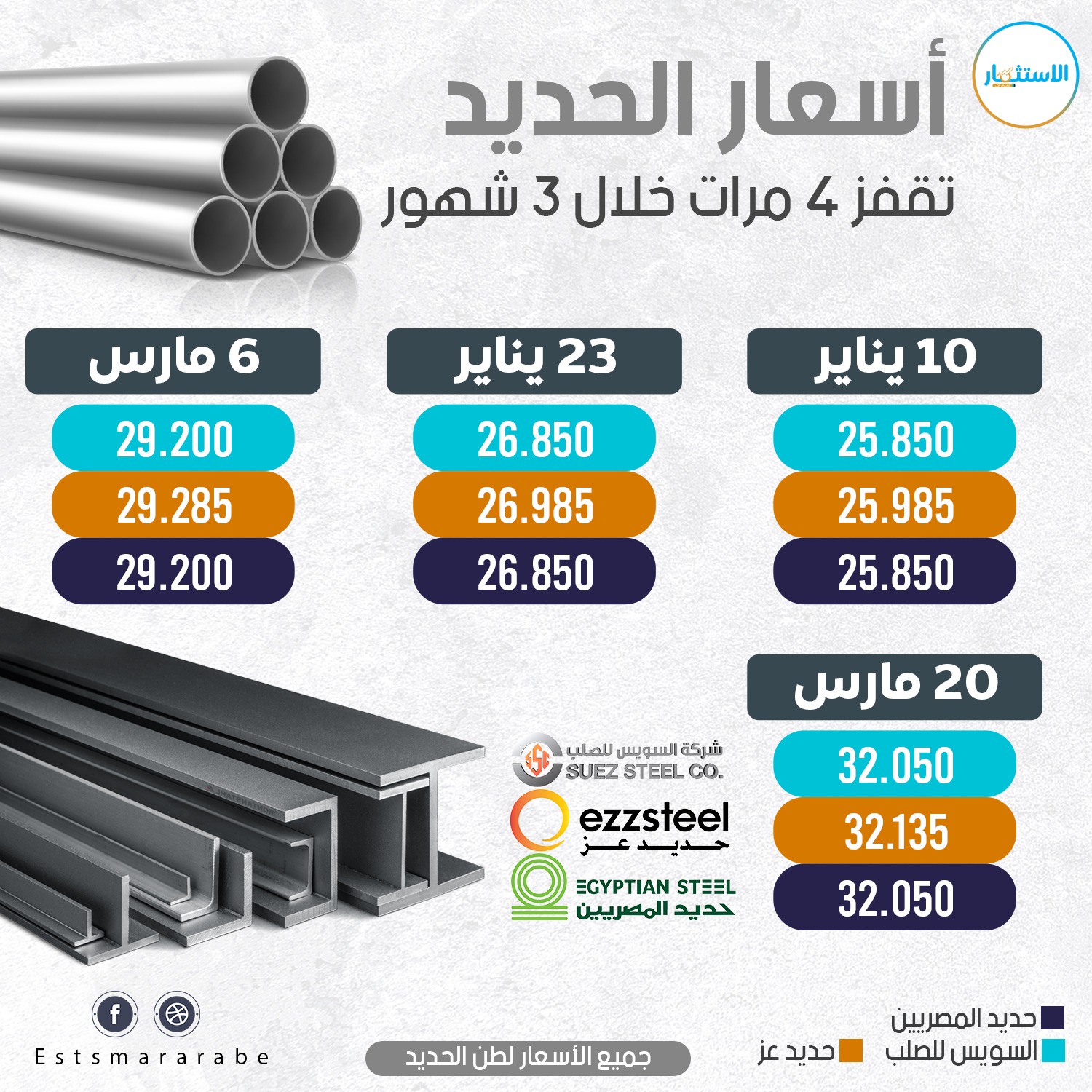 إنفوجرافيك|| رصد لتغيرات أسعار طن الحديد خلال 3 شهور في مصر