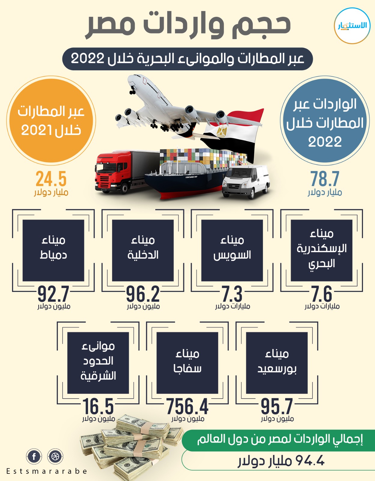 إنفوجرافيك|| واردات مصر من خلال المطارات والموانئ خلال 2022