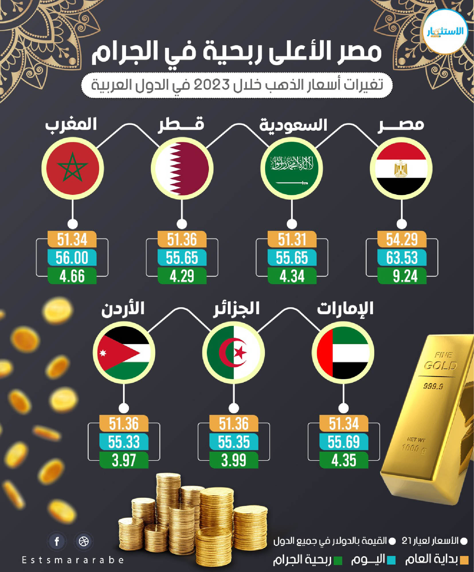 إنفوجرافيك|| رصد لتغيرات سعر جرام الذهب في 7 دول عربية خلال 2023