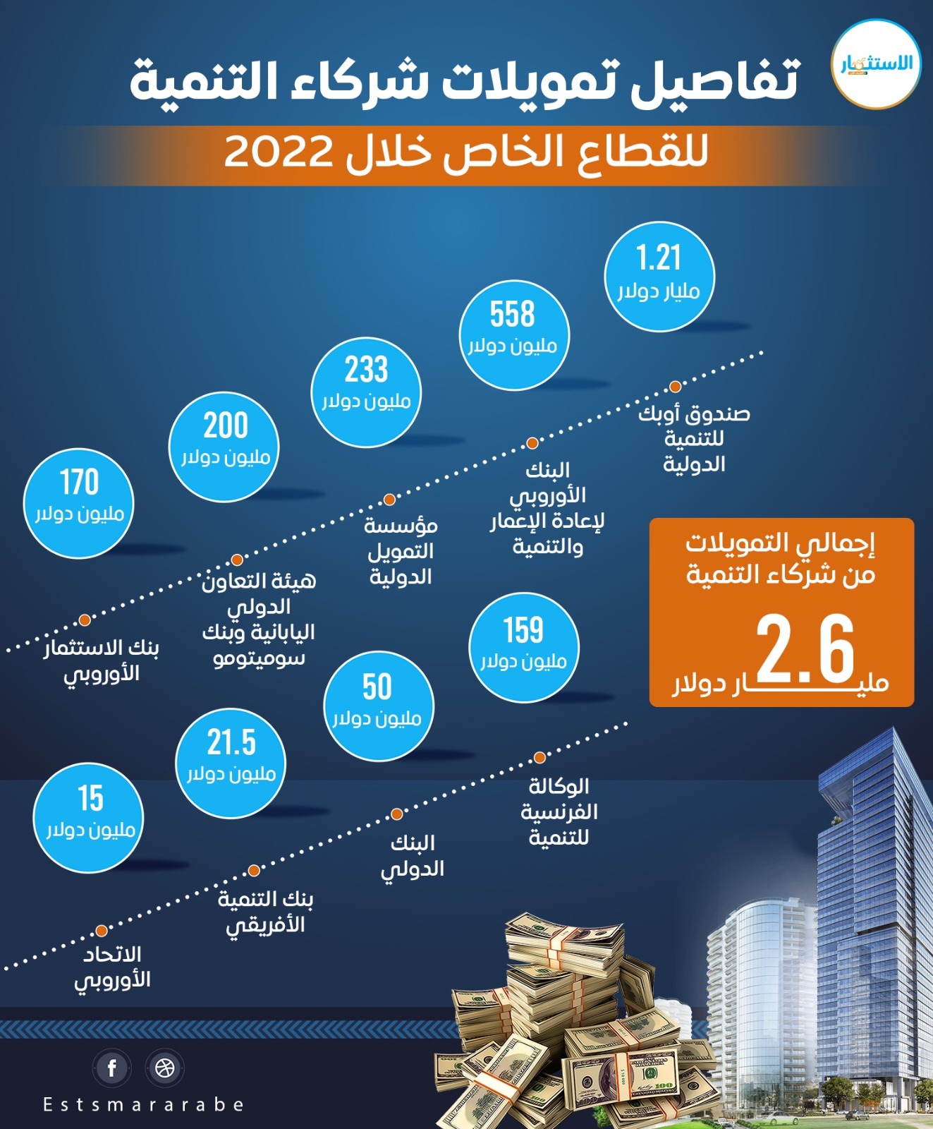 إنفوجرافيك|| تفاصيل تمويلات شركاء التنمية للقطاع الخاص خلال 2022