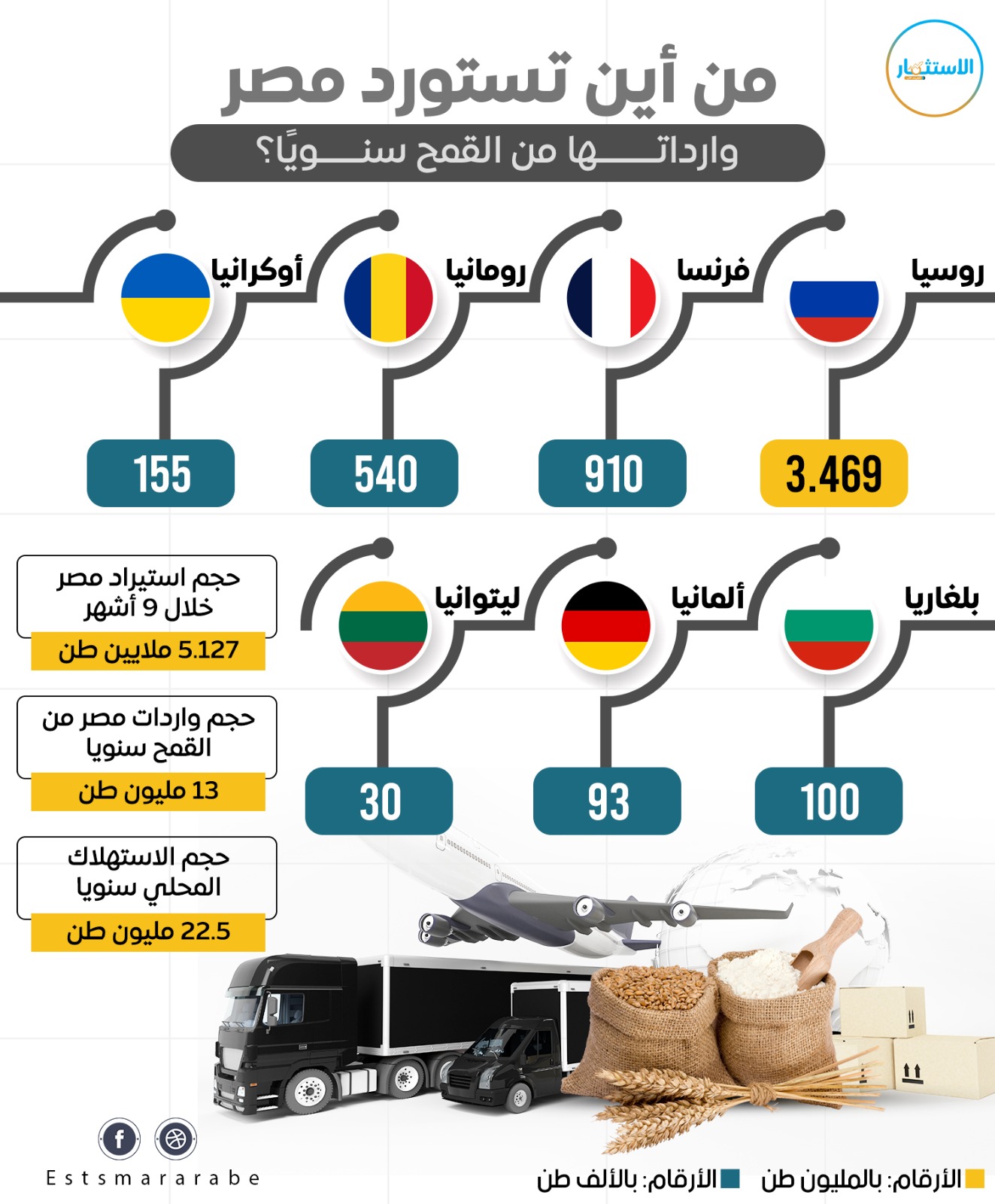 إنفوجرفيك|| من أين تستورد مصر وارداتها من القمح سنوياً ؟