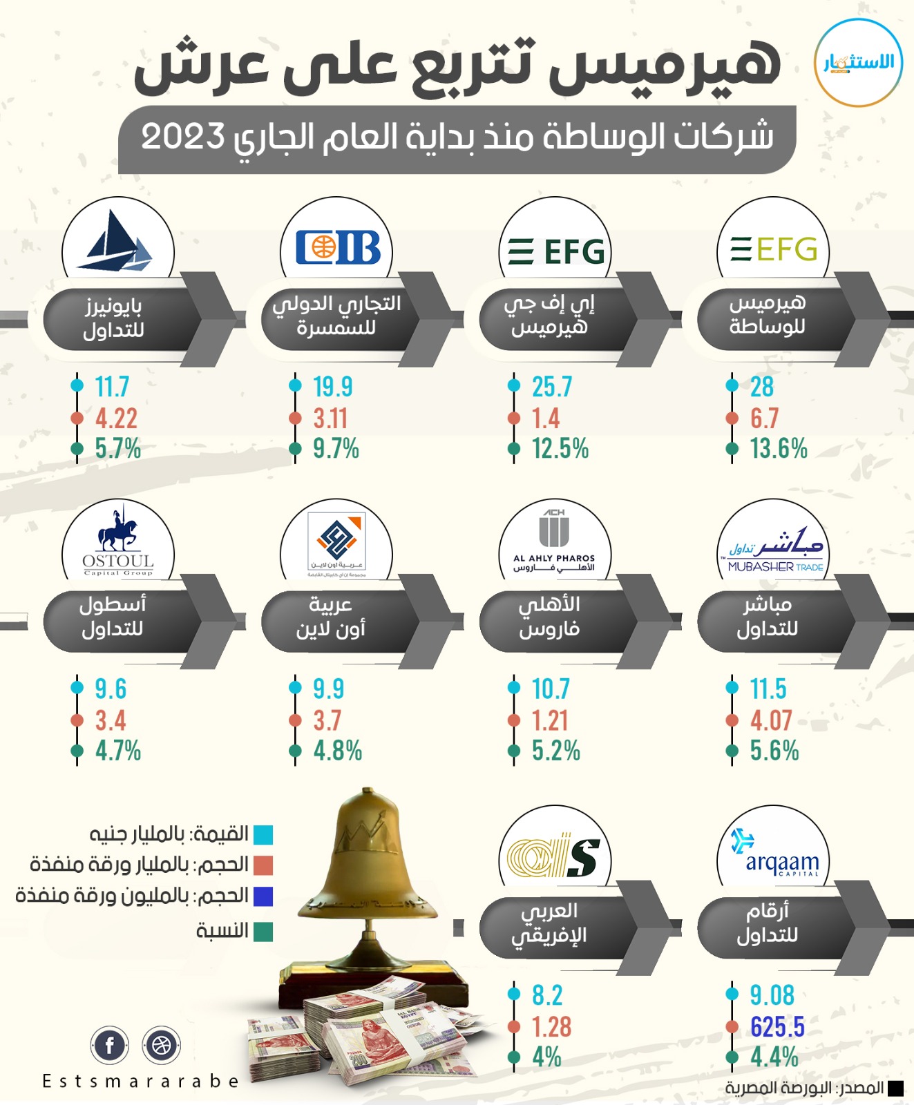 إنفوجرافيك|| رصد لتطور نشاط شركات الوساطة منذ بداية عام 2023