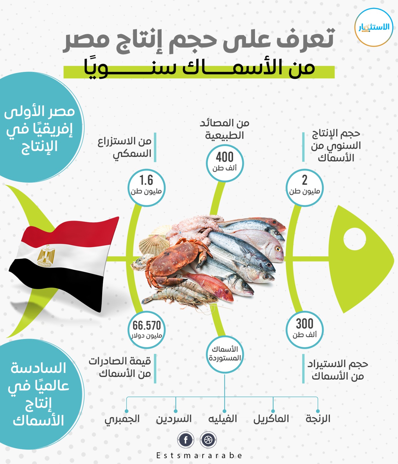 إنفوجرافيك|| إنتاجية مصر من جميع أنواع الأسماك فى السنة