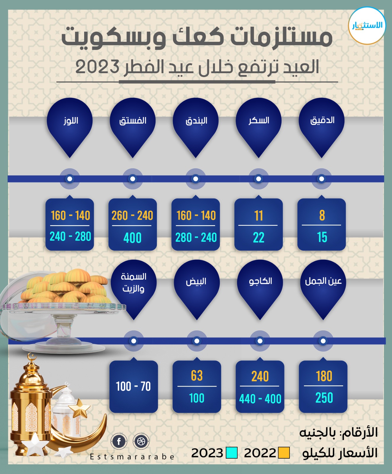 إنفوجرافيك|| أسعار مستلزمات صناعة الكعك والبسكويت لعام 2023