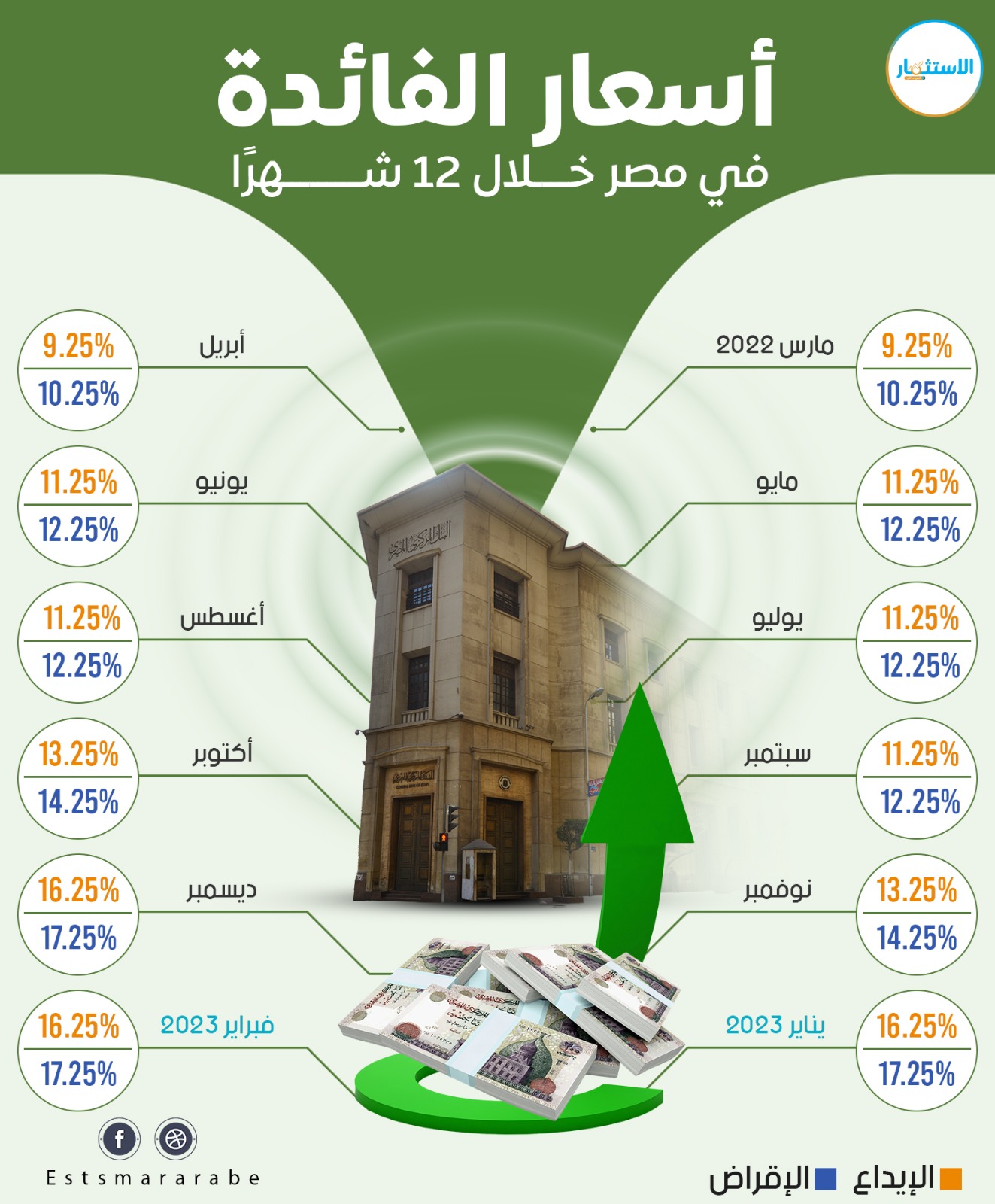 إنفوجرافيك|| تغييرات سعر الفائدة فى مصر خلال 12 شهر