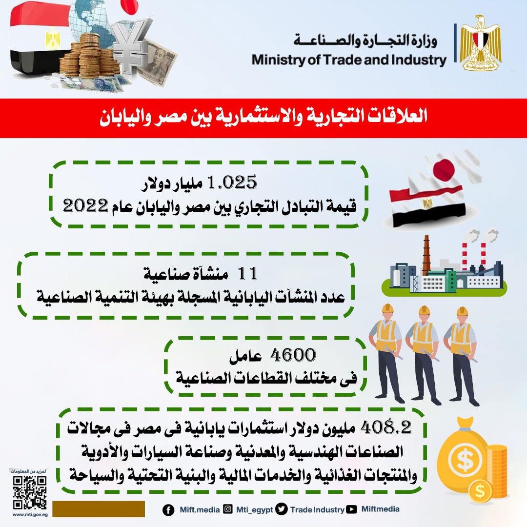 «الصناعة»: حجم التبادل التجاري بين مصر واليابان يسجل نحو 164 مليون دولار خلال الربع الأول من 2023