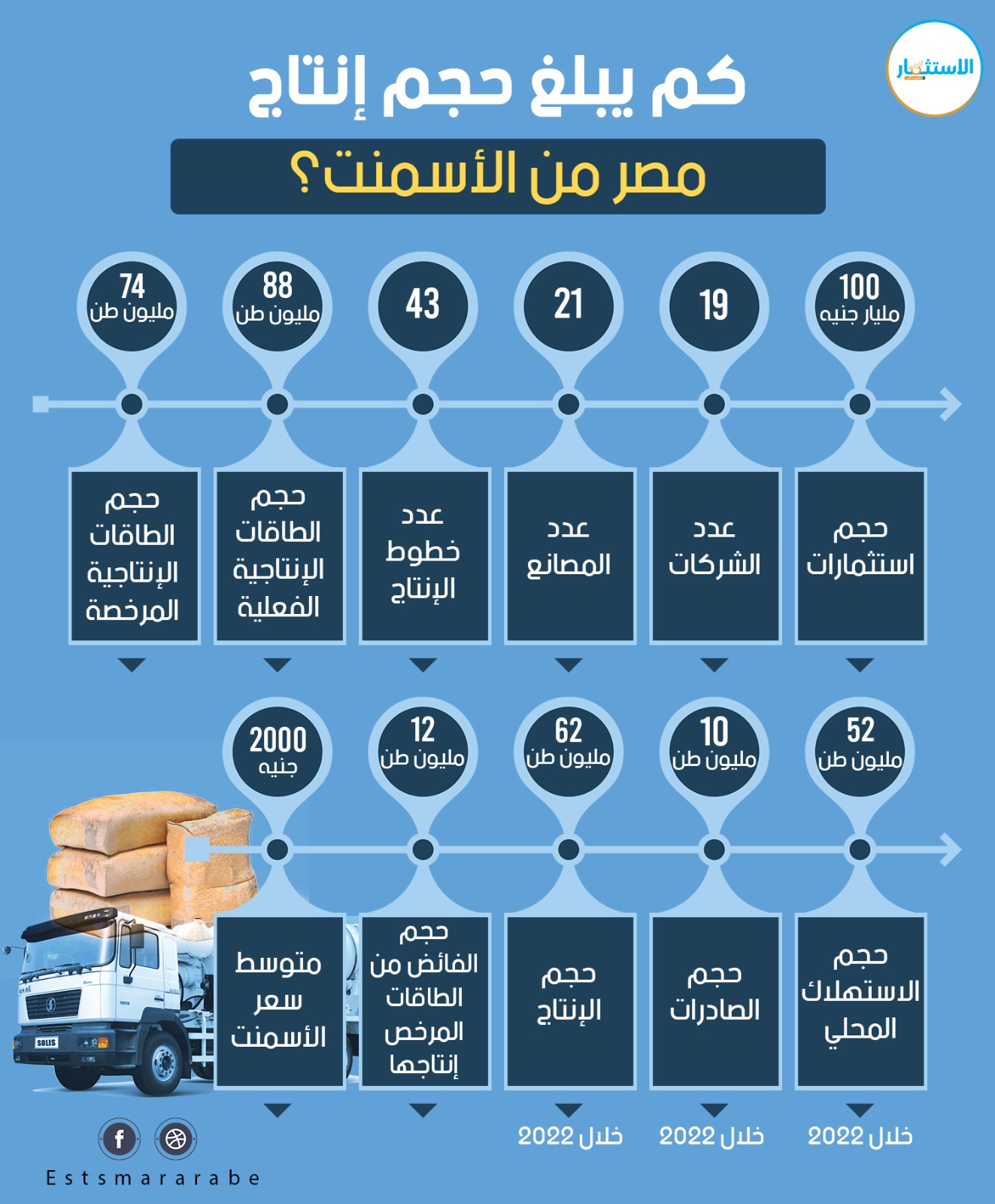 إنفوجرافيك|| تفاصيل صناعة الأسمنت في مصر