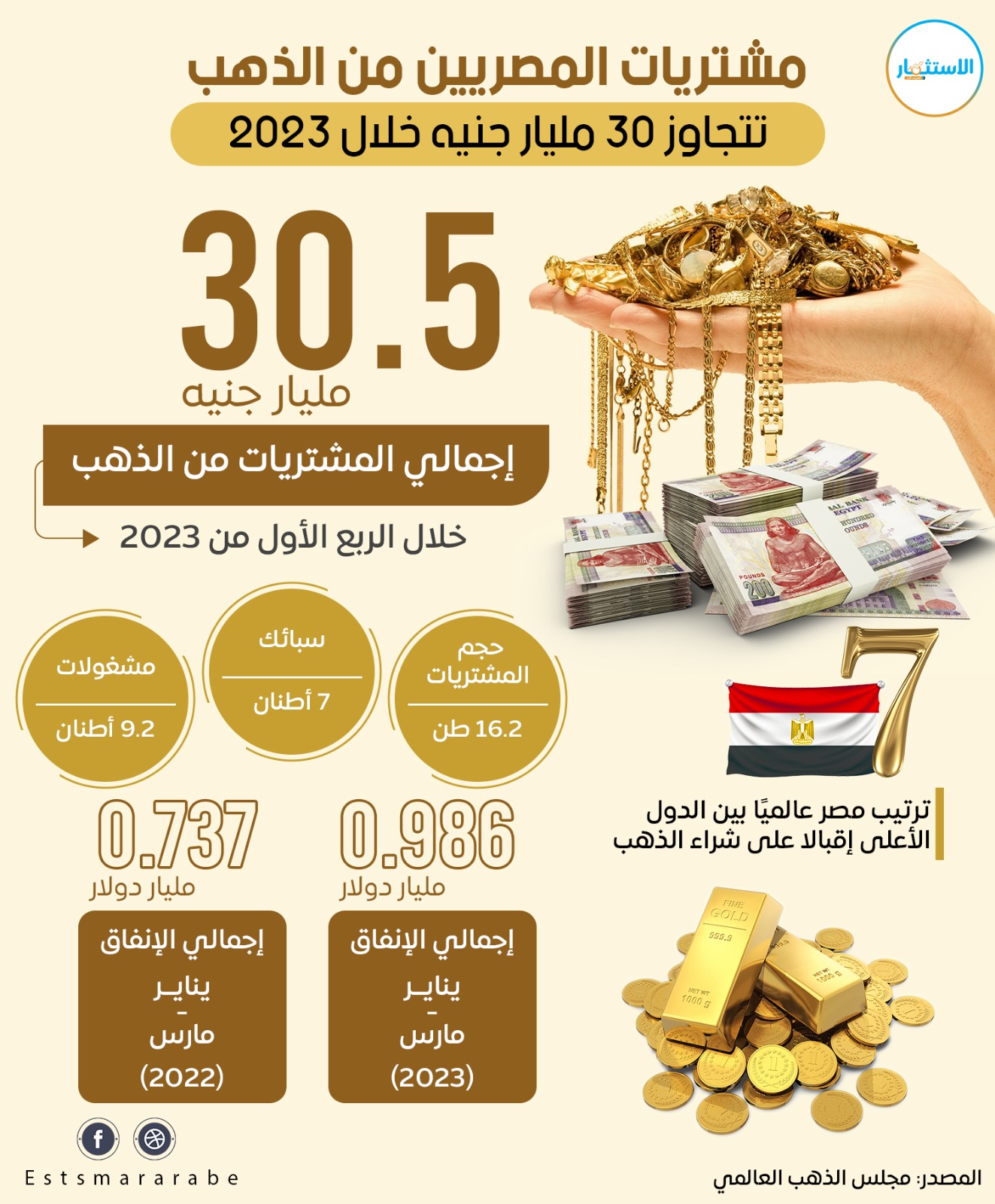إنفوجرافيك|| تفاصيل مشتريات المصريين من الذهب خلال 3 شهور