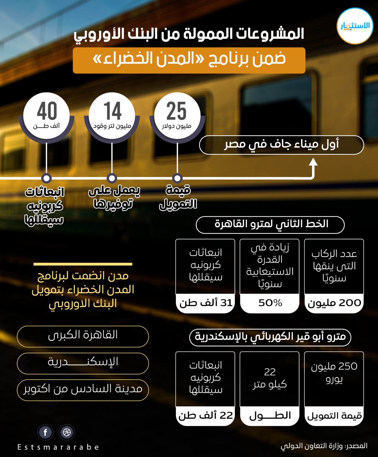 إنفوجرافيك|| تفاصيل المشروعات التي مولها البنك الأوربي لمصر