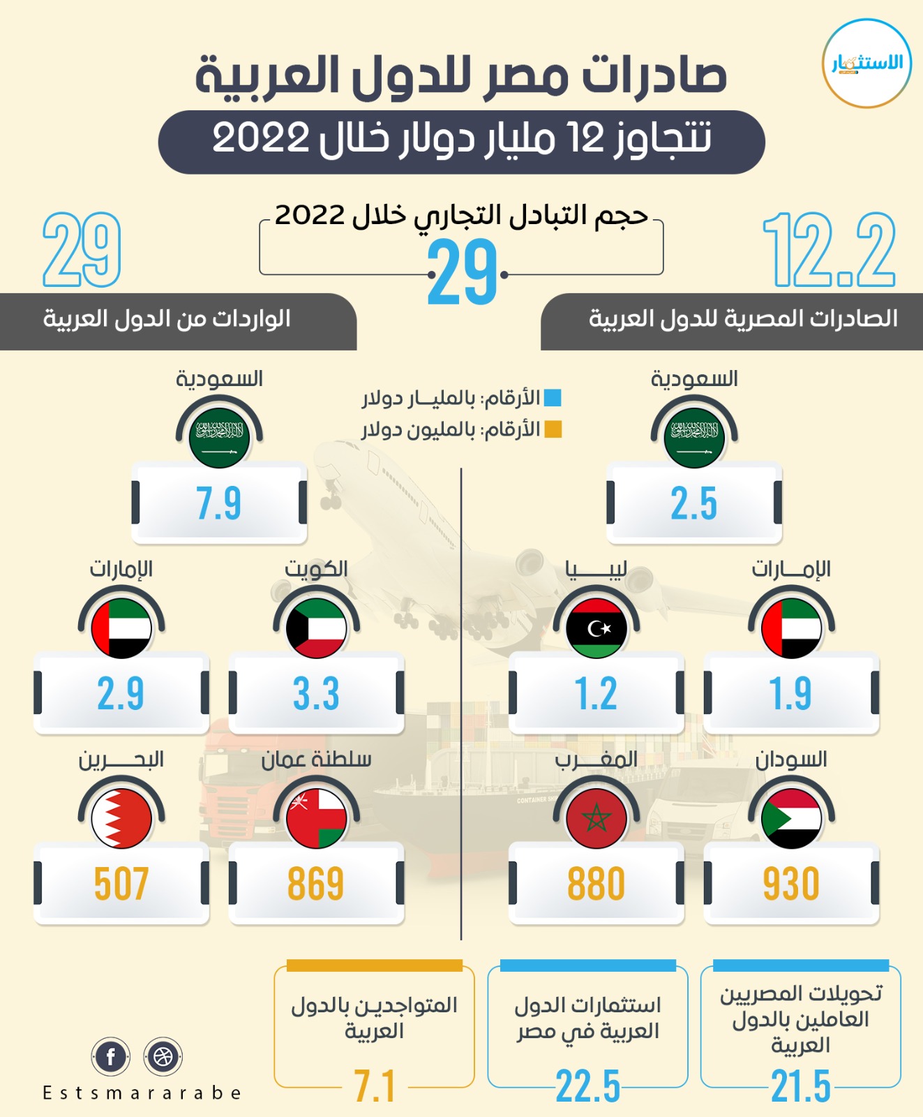 إنفوجرافيك|| تفاصيل التبادل التجاري بين مصر والدول العربيه خلال 2022