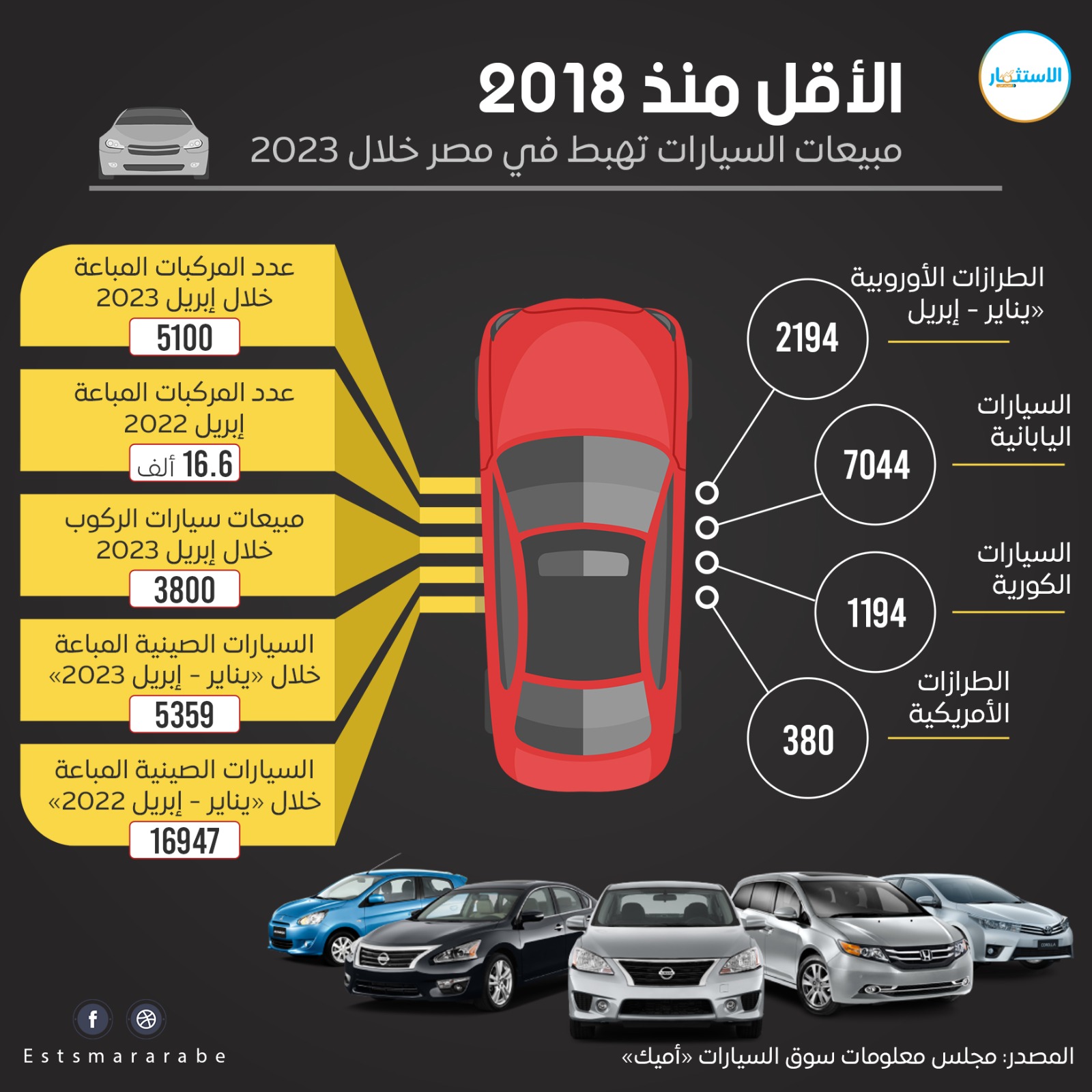 إنفوجرافيك||| كيف تراجعت مبيعات السيارات فى مصر خلال 2023 ؟