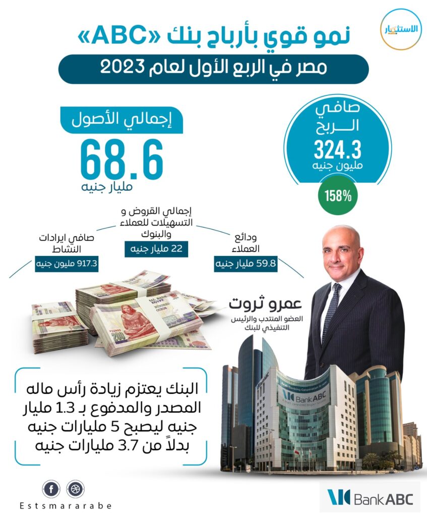 إنفوجرافيك || المؤشرات المالية لـ ABC بنك مصر بنهاية الربع الأول للعام الجاري