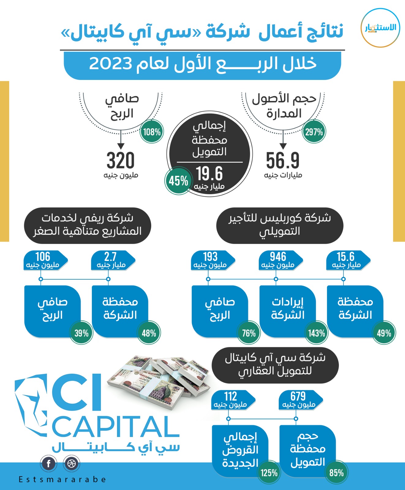 إنفوجرافيك|| المؤشرات المالية لشركة «سي آي كابيتال» خلال الربع الأول لعام 2023