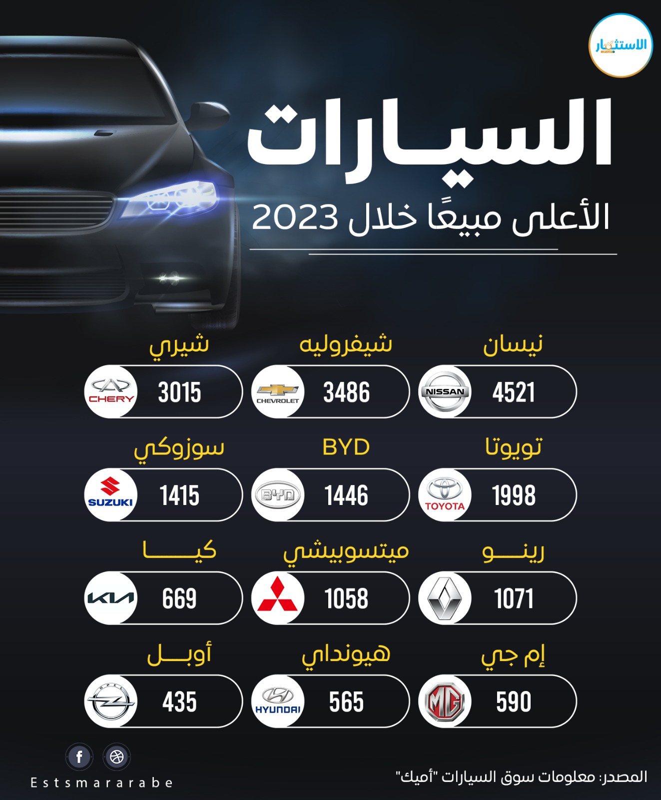 إنفوجرافيك|| أنواع السيارات الأكثر مبيعًا في مصر خلال 4 شهور