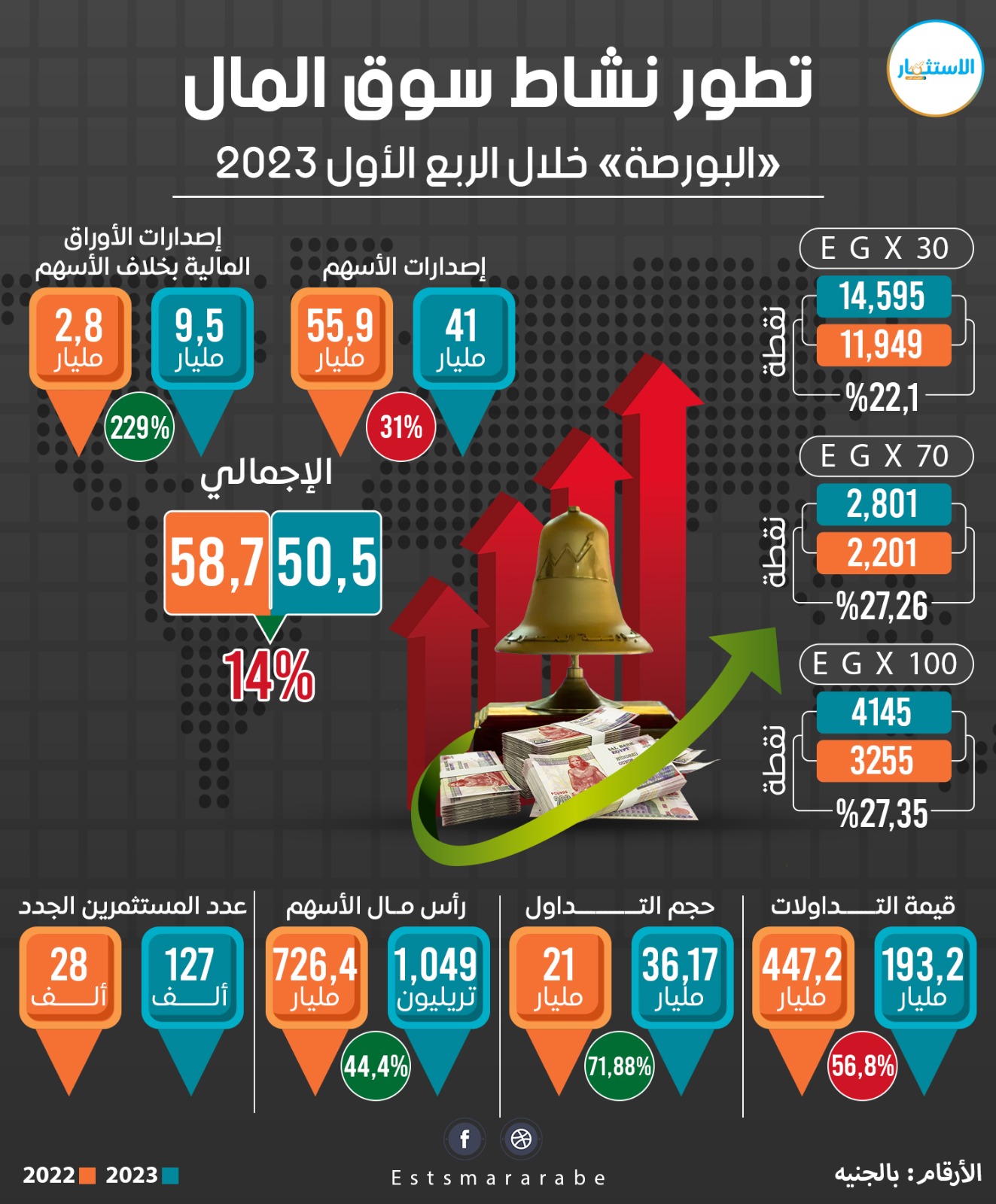 إنفوجرافيك|| رصد لتطور نشاط البورصة المصرية خلال الربع الأول لعام 2023