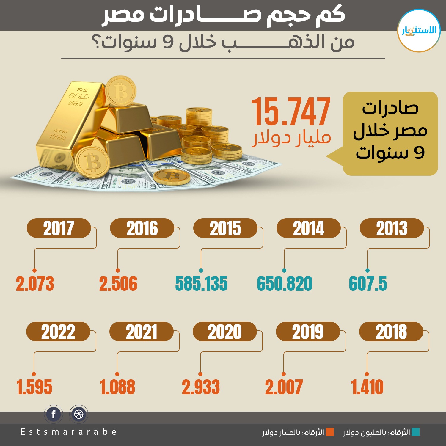 إنفوجرافيك|| صادرات مصر من الذهب خلال 9 سنوات