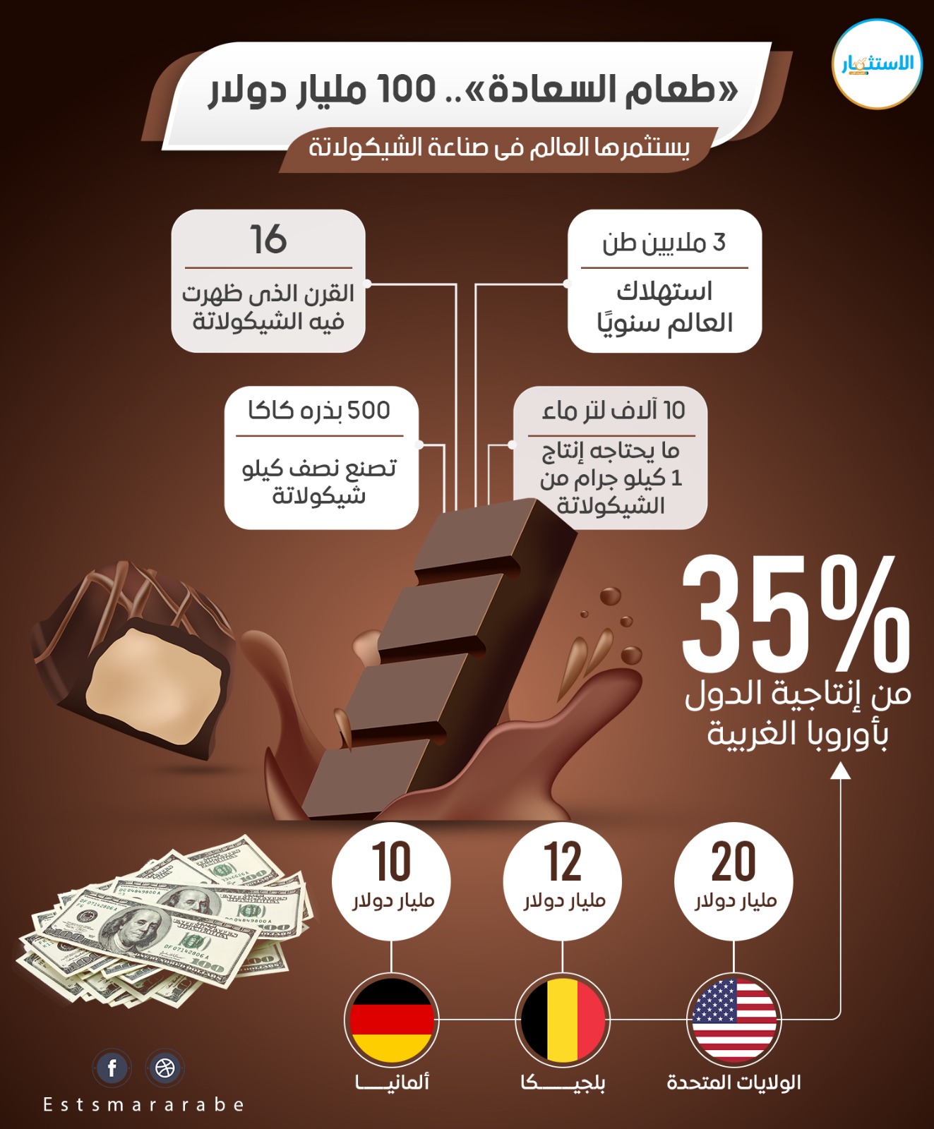 إنفوجرافيك|| كم تستثمر دول العالم في صناعة الشيكولاتة؟