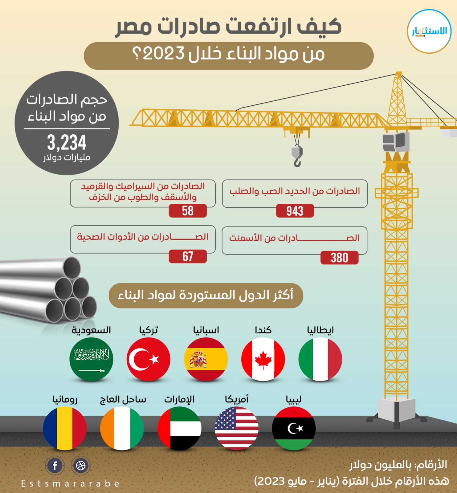 إنفوجرافيك|| رصد لتطور صادرات مصر من مواد البناء خلال 2023