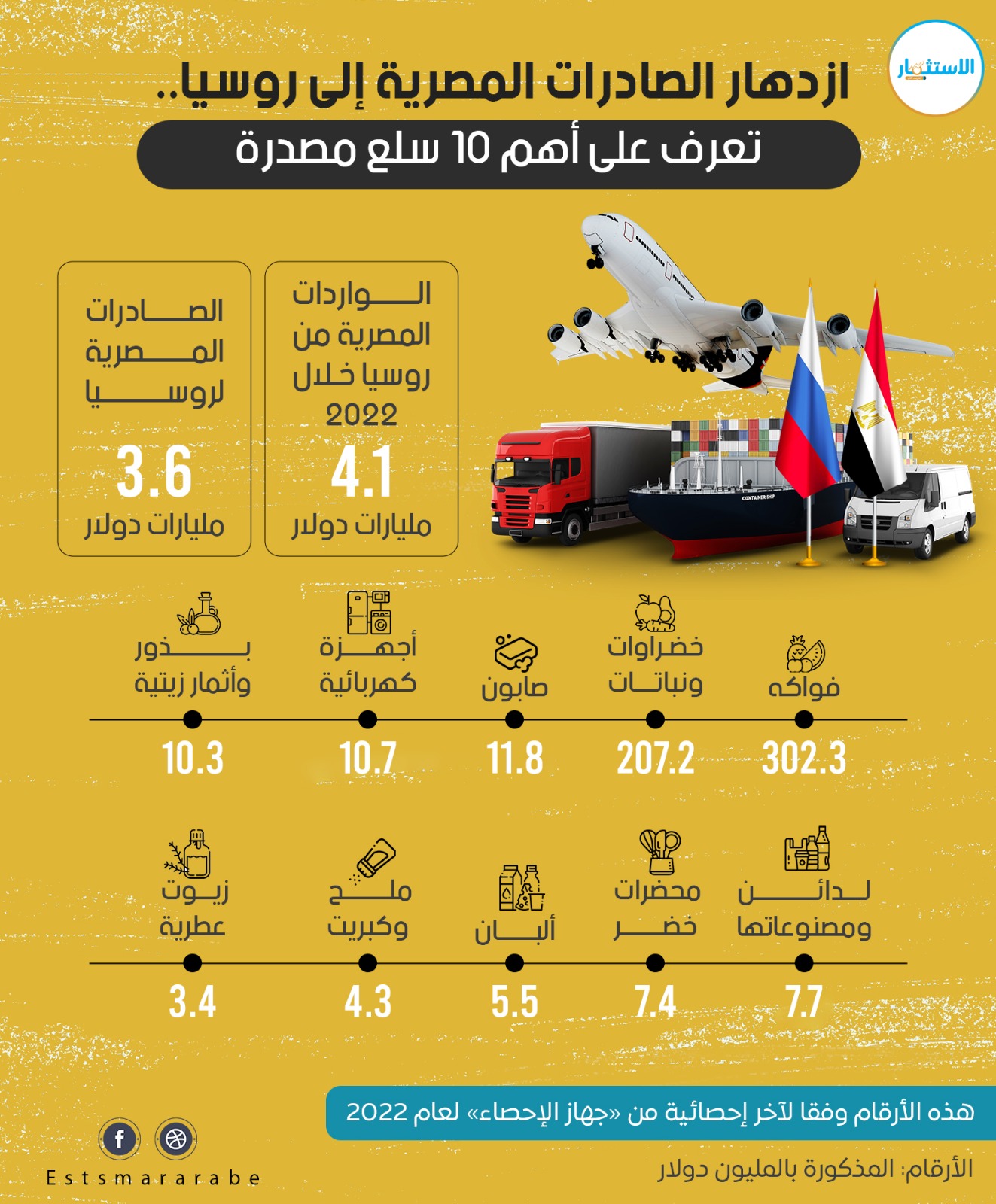 إنفوجرافيك|| تعرف على أهم 10 سلع مصرية تم تصديرها لروسيا خلال 2022؟
