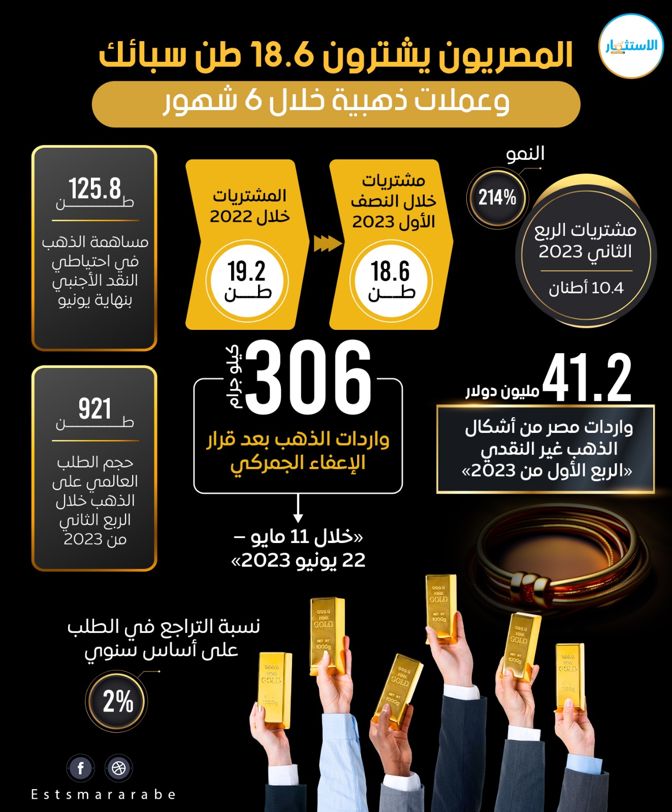 إنفوجرافيك|| مشتريات المصريين من السبائك والعملات الذهبية تصل لـ18.6 طن