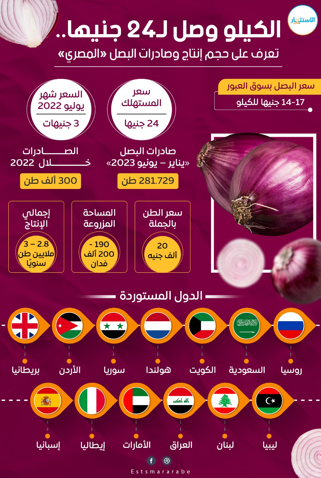 إنفوجرافيك || بعد ارتفاع أسعاره.. تعرف على حجم إنتاج وصادرات البصل «المصري»