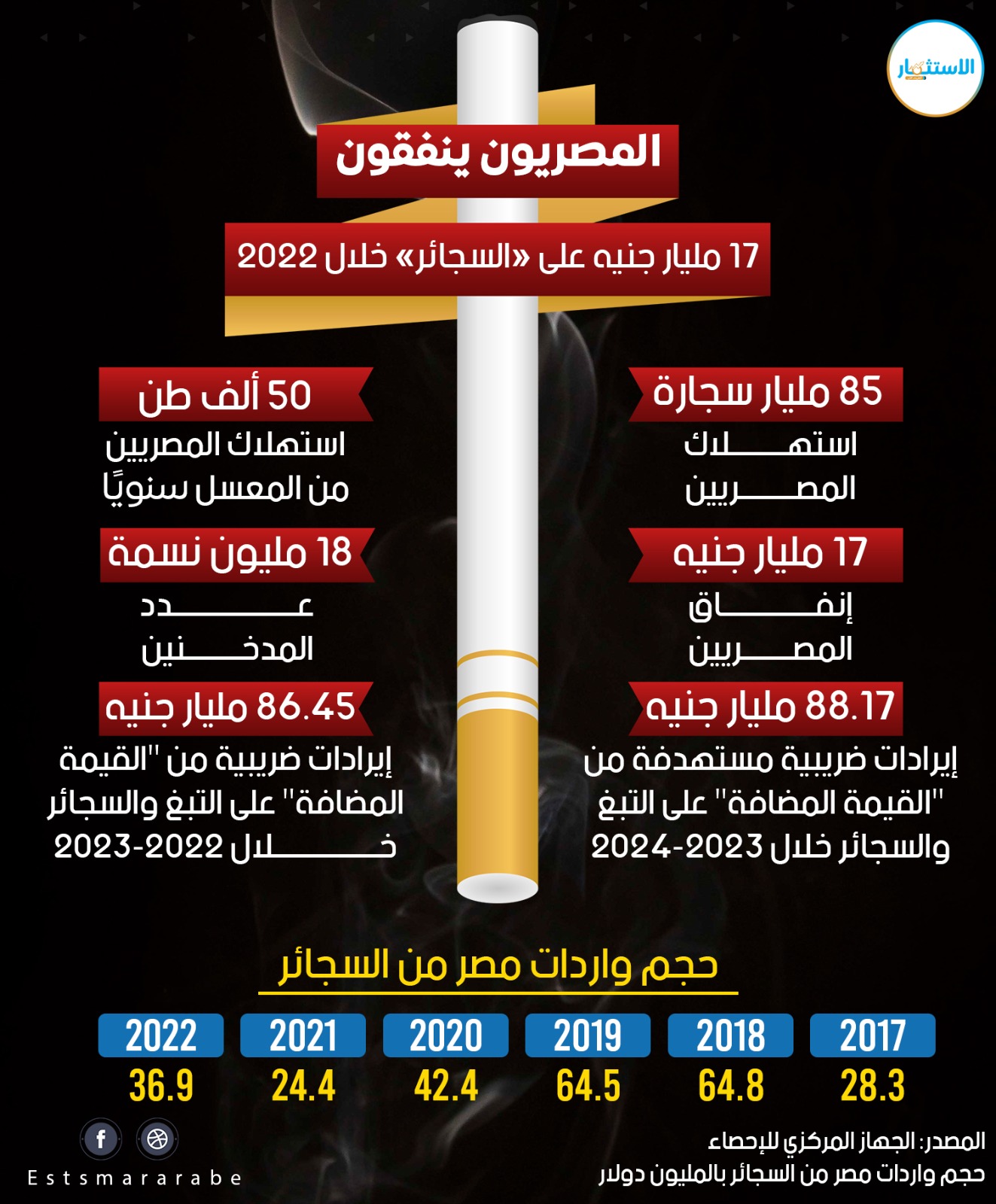 إنفوجرافيك|| المصريون ينفقون 17 مليار جنيه على «السجائر» خلال 2022
