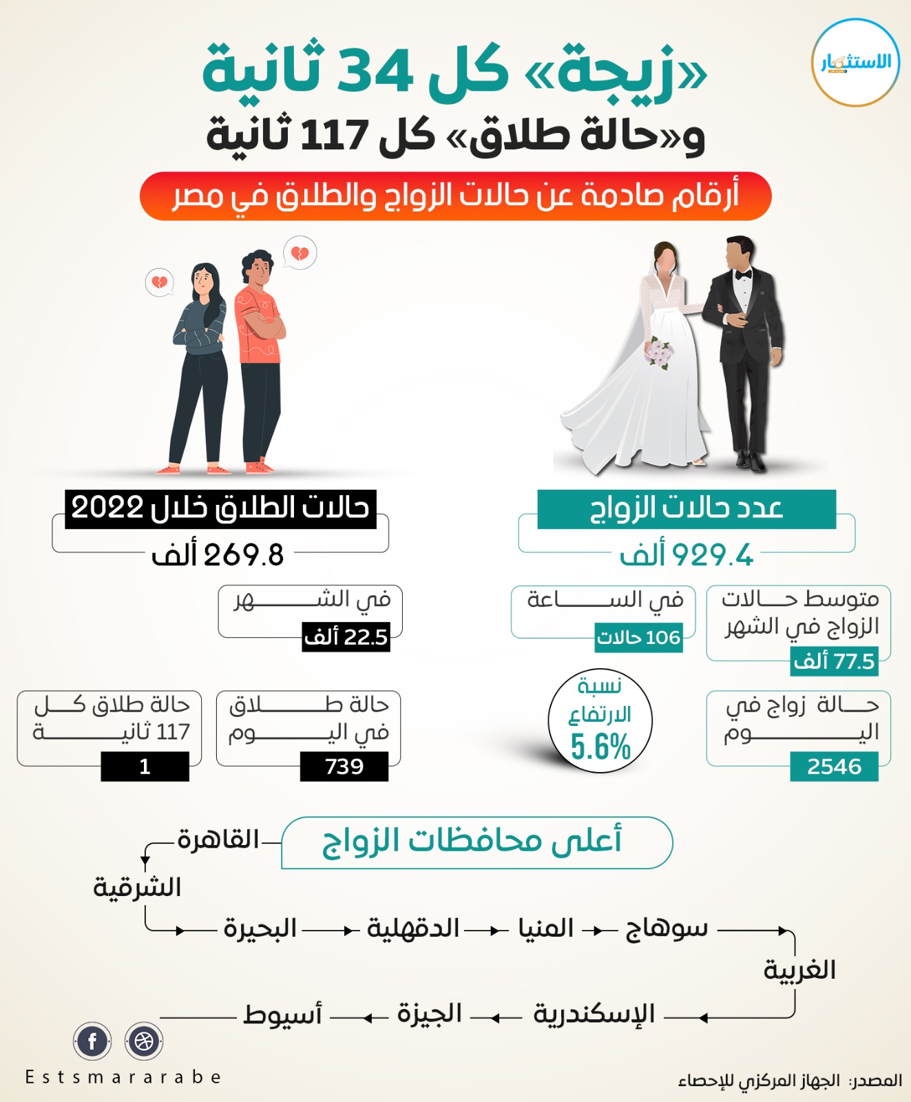 إنفوجرافيك|| زيجة كل 34 ثانية.. ارتفاع حالات الزواج والطلاق في مصر خلال 2022