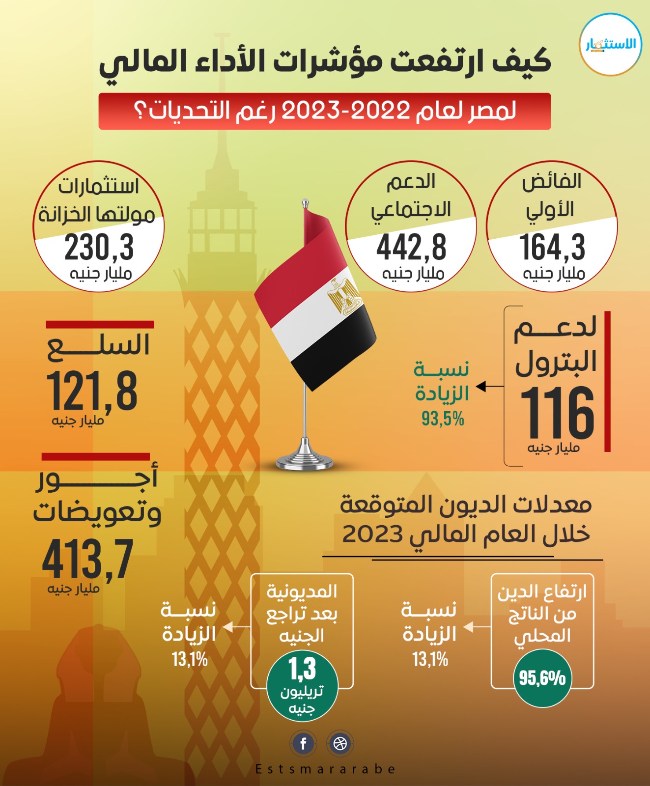 إنفوجرافيك||كيف ارتفعت مؤشرات الأداء المالي لمصر لعام 2022-2023 ؟