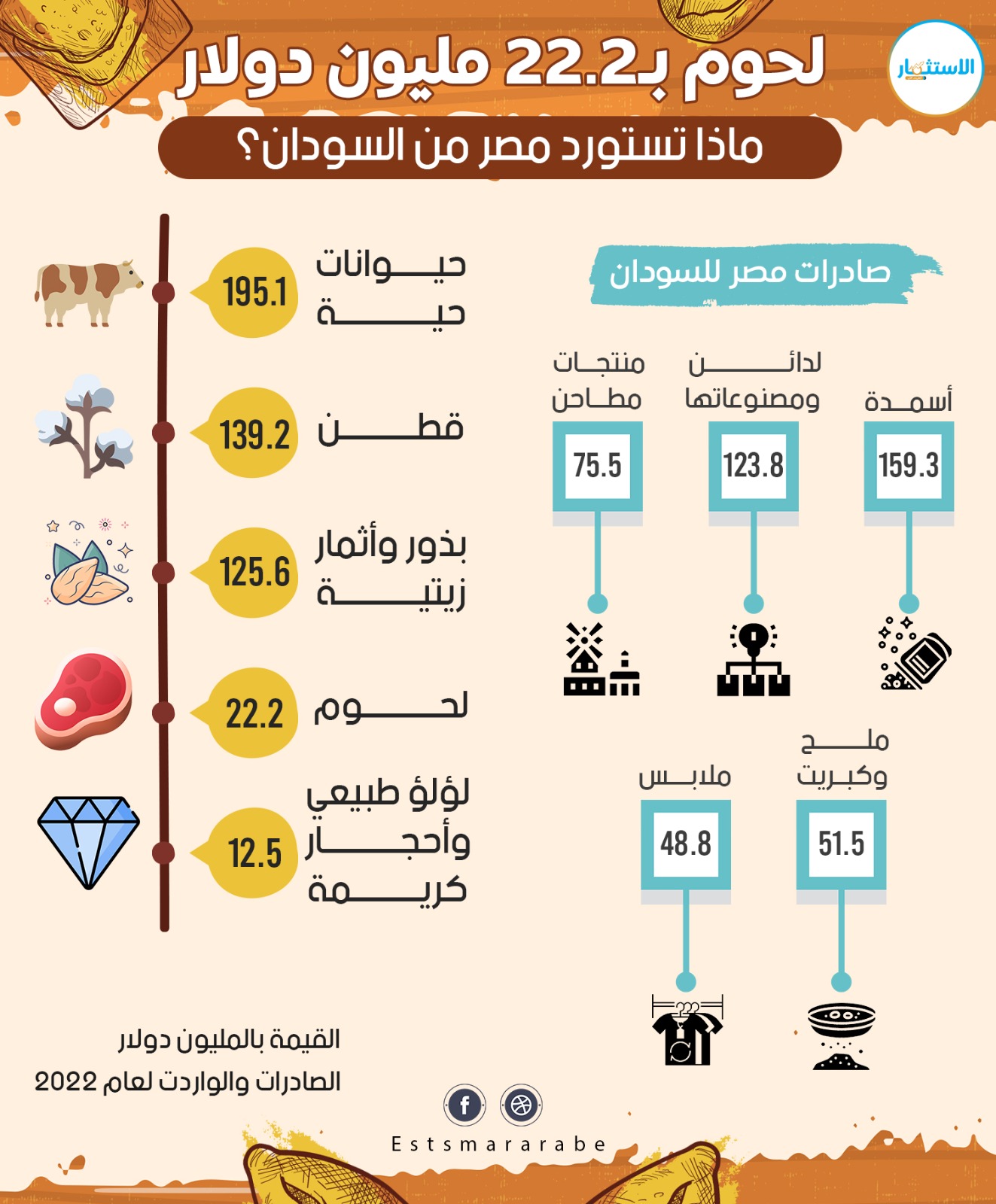 إنفوجرافيك|| كم تستورد وتصدر مصر لحوم من السودان؟