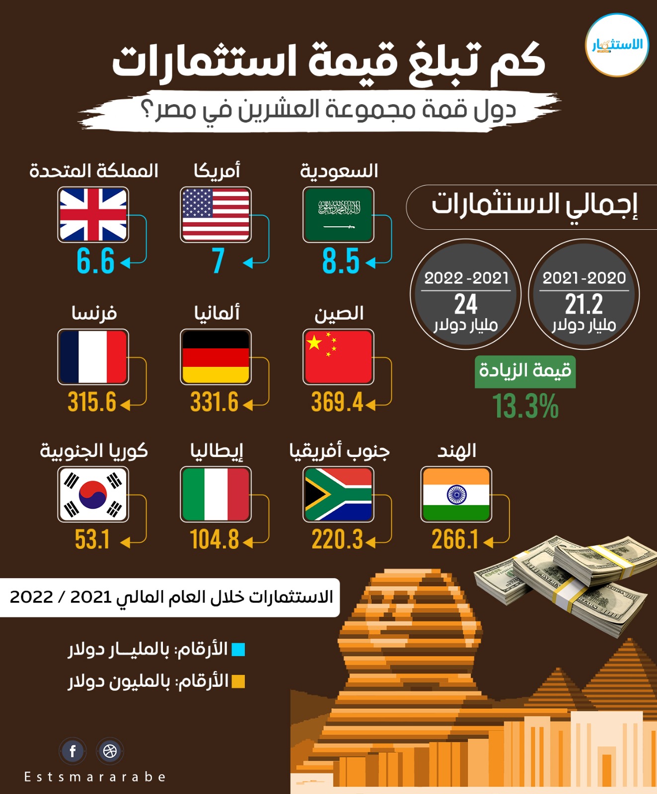 إنفوجرافيك|| تفاصيل استثمارات دول العشرين في مصر