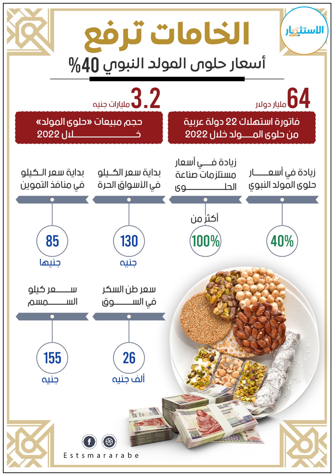 إنفوجرافيك|| الخامات ترفع أسعار حلوي المولد النبوي 40%