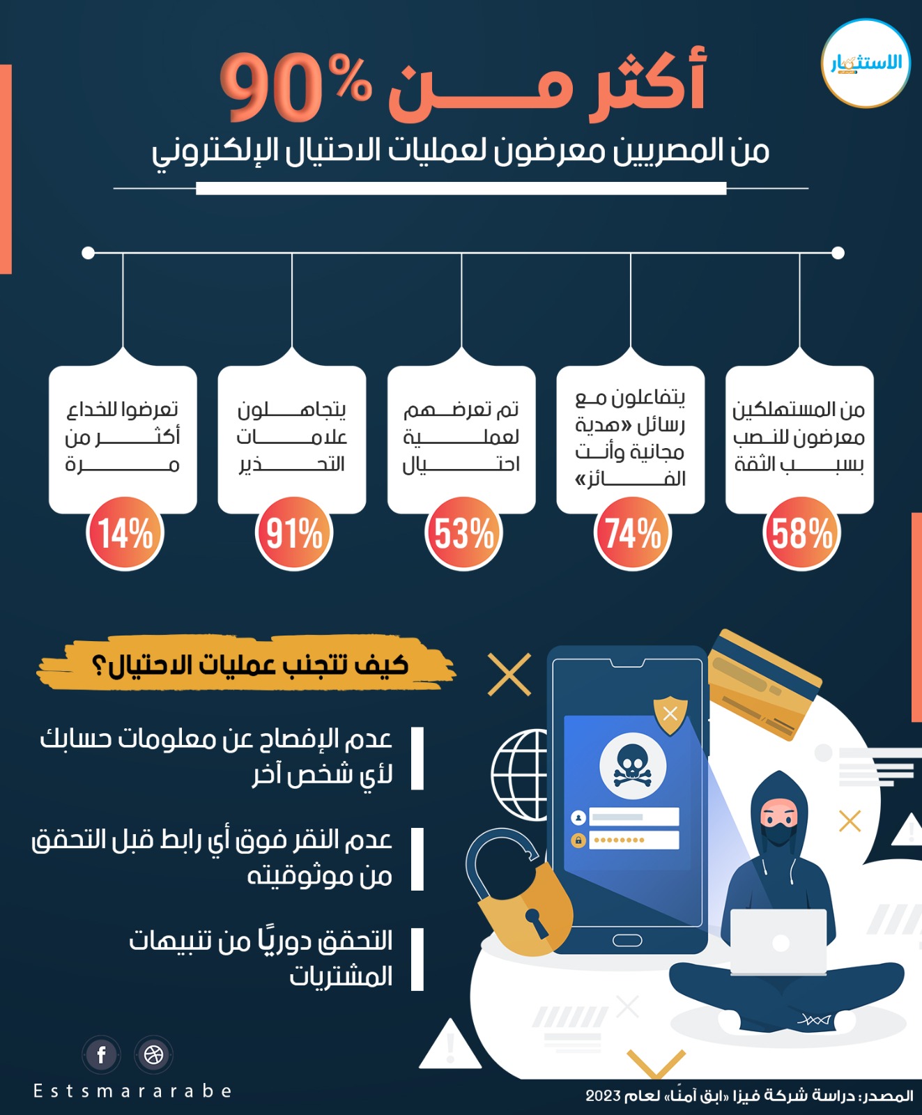 إنفوجرافيك|| أكثر من 90% من المصريين معرضون للاحتيال الإلكتروني