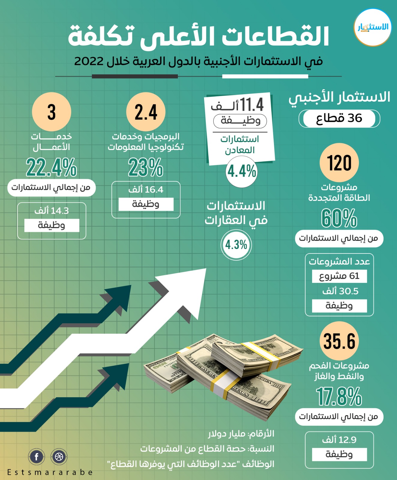 إنفوجرافيك|| القطاعات الأعلى تكلفة في الاستثمارات الأجنبية بالدول العربية خلال 2022