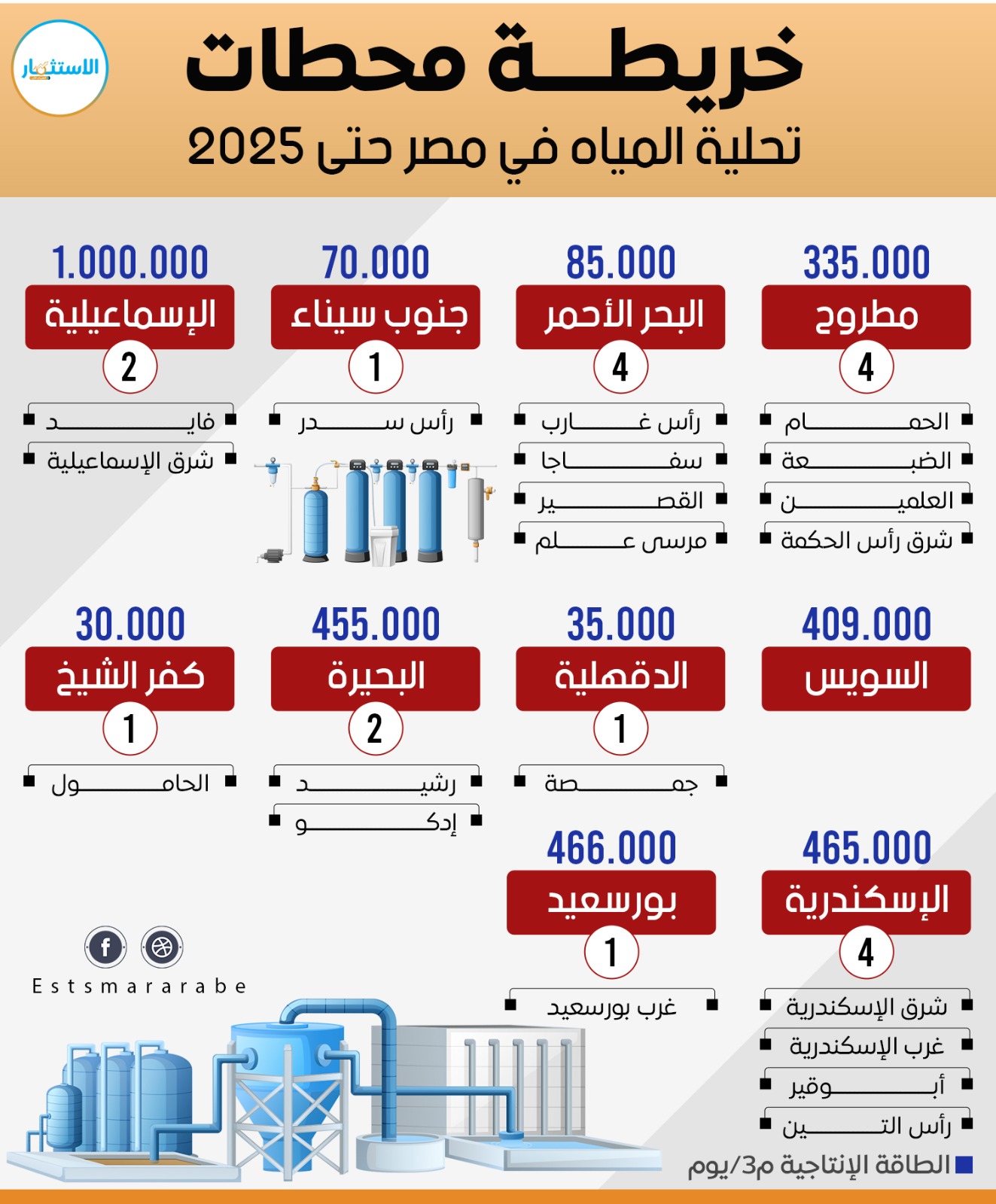 إنفوجرافيك || خريطة محطات تحلية المياه في مصر حتي 2025