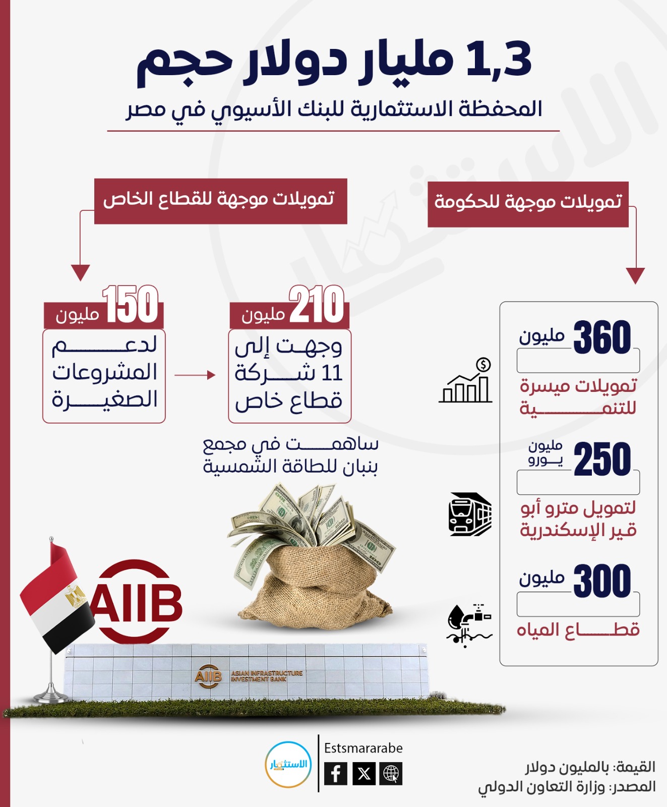 إنفوجرافيك||تفاصيل استثمارات وتمويلات البنك الأسيوي فى مصر