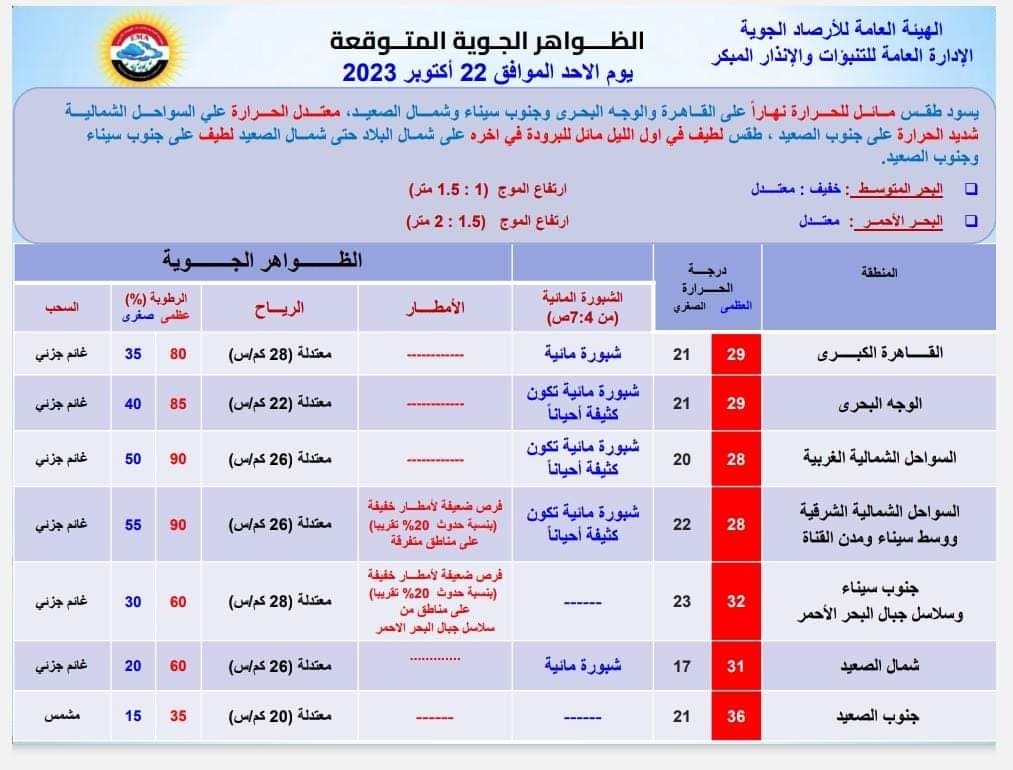 الأرصاد تحذر من ظاهرة جوية تحدث في الساعات المتأخره من الليل.. تعرف عليها