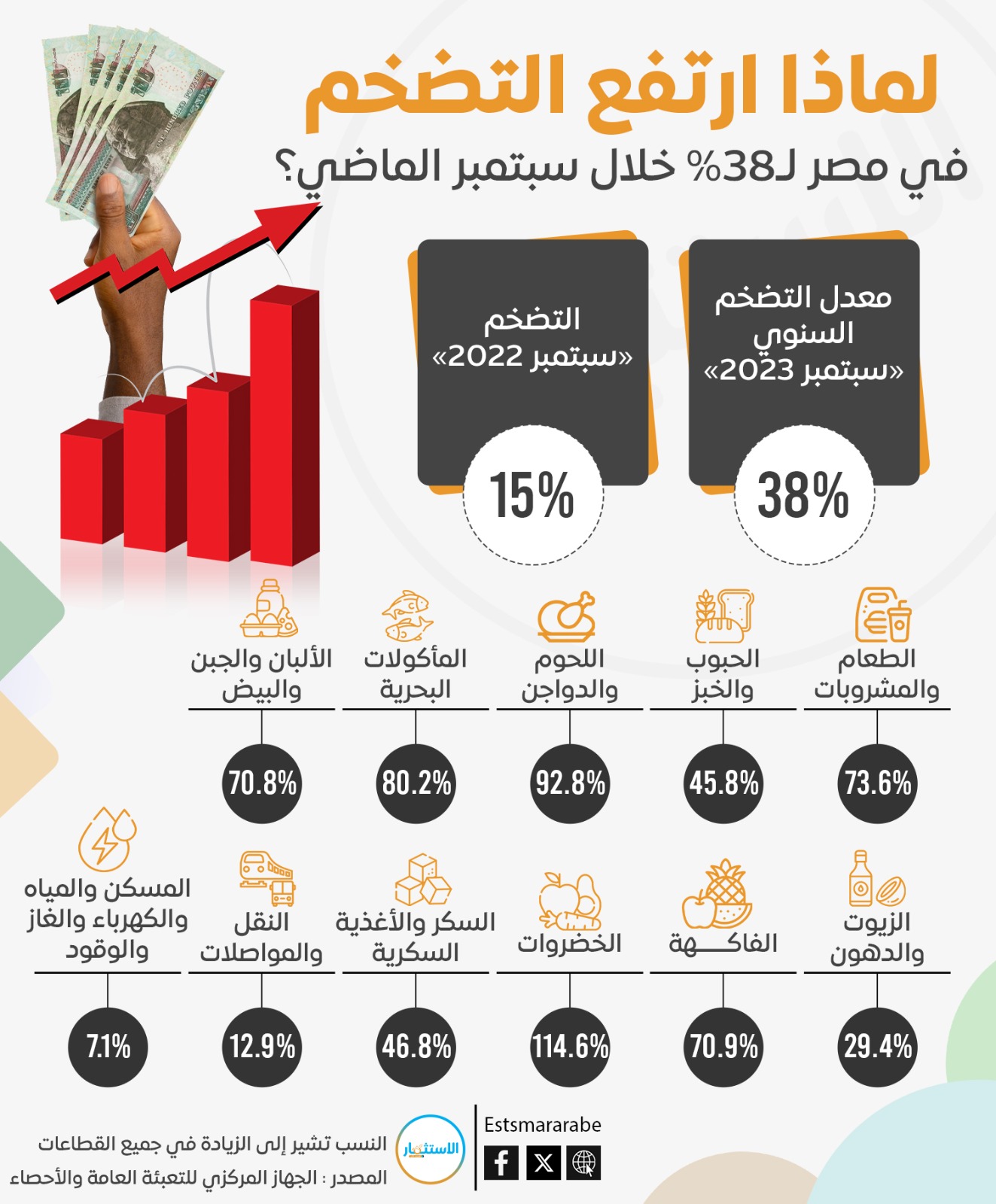 إنفوجرافيك|| كيف وصل معدل التضخم 38% فى مصر؟
