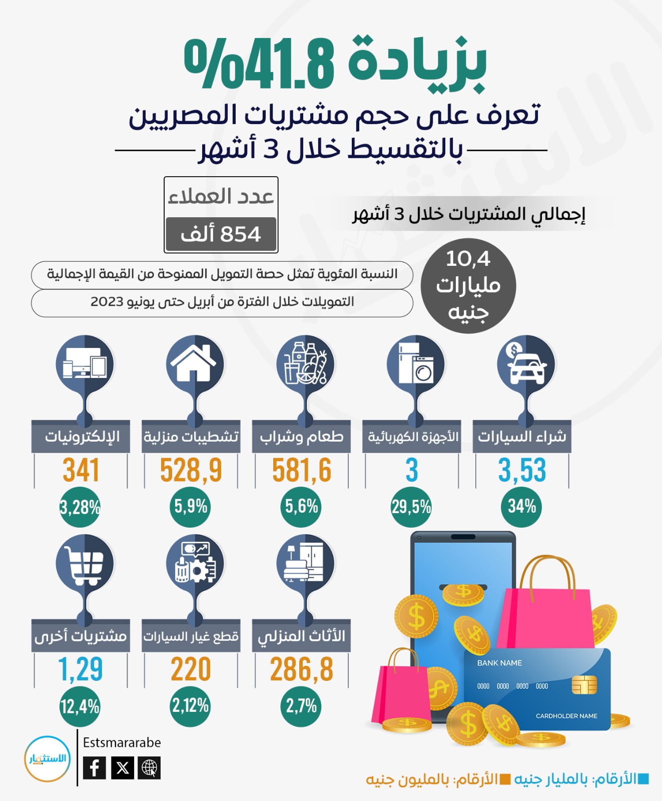 إنفوجرافيك|| تعرف على حجم مشتريات المصريين بـ«التقسيط» خلال «إبريل - يونيو 2023»