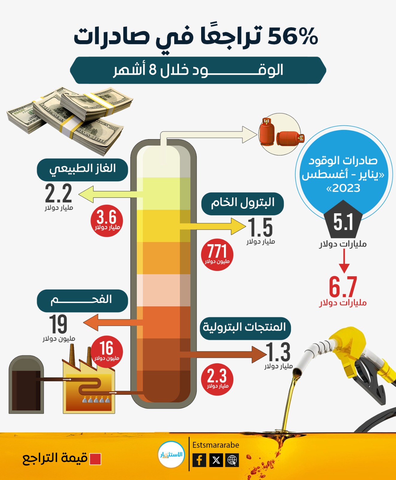 إنفوجرافيك||تفاصيل تراجع صادرات الوقود في مصر خلال 8 شهور